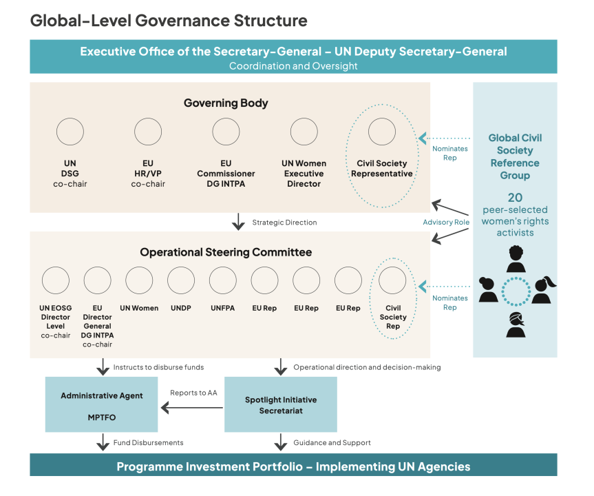 Global level governance structure showing flow of information from GCSRG to governing body, to operational steering committee to administrative agent then to programme investment portfolio