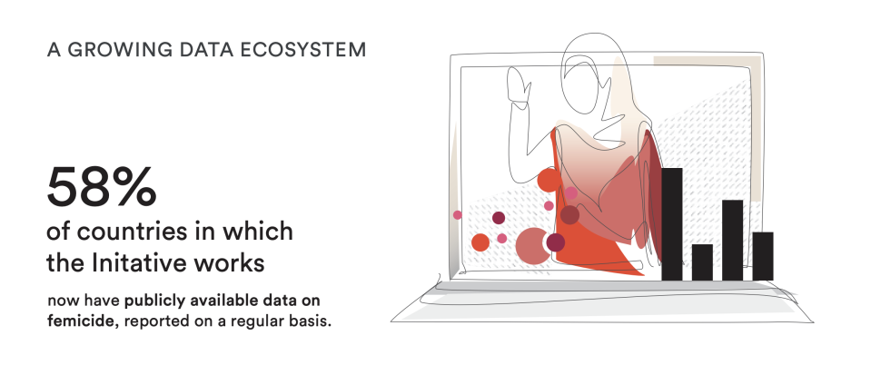 A growing data ecosystem. 58% of countries in which the initiative works now have publicly available data on femicide, reported on a regular basis.