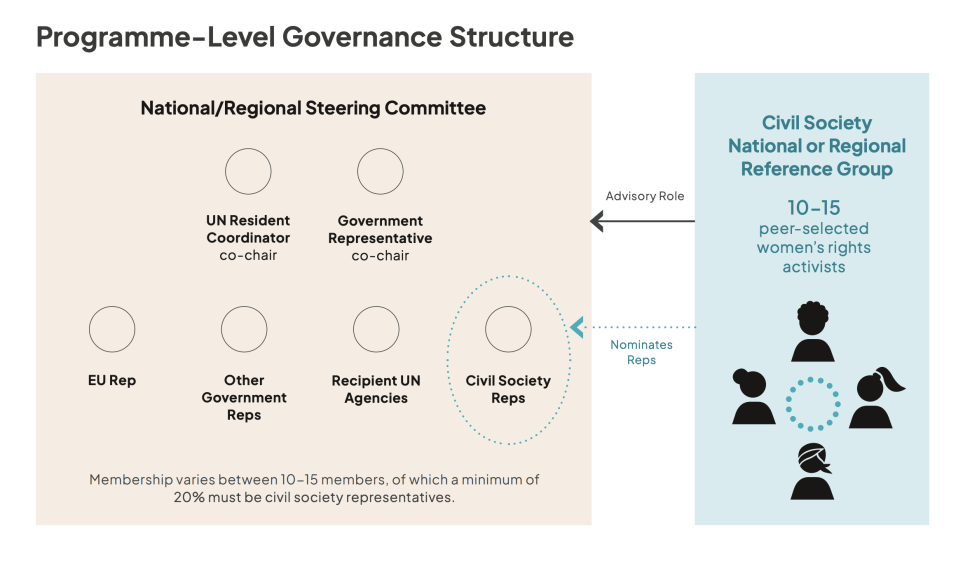 Programme-level governance structure where Civil Society Reps are part of the National/Regional steering group