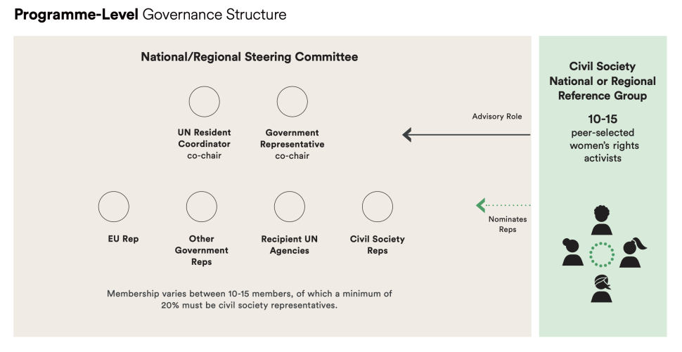 Programme-level governance structure showing flow from Civil Society Reference Group to steering committee