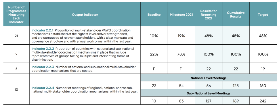 Results framework table