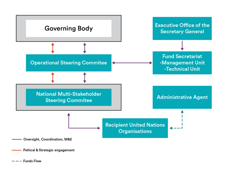 Governing Body