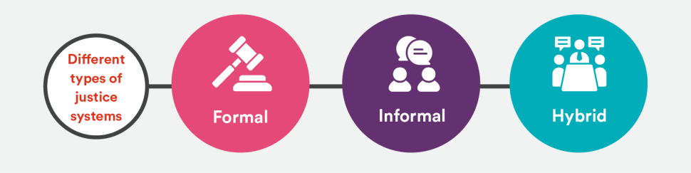 Different types of justice systems: Formal, informal, and hybrid