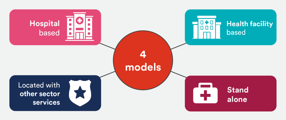 4 models. Hospital based. Health facility based. Located with other sector services. Stand alone.