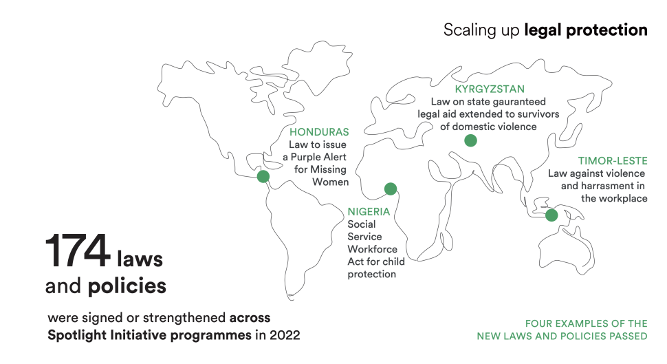 174 laws and policies were signed or strengthened across Spotlight Initiative programmes in 2022