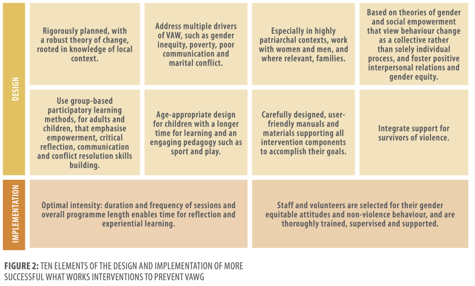 Ten elements of the design and implementation of more successful what works interventions to prevent VAWG. Design: Rigorously planned, with a robust theory of change, rooted in knowledge of local context. Address multiple drivers of VAW, such as gender inequity, poverty, poor communication and marital conflict. Especially in highly patriarchal contexts, work with women and men, and where relevant, families. Based on theories of gender and social empowerment that view behaviour change as a collective rather.