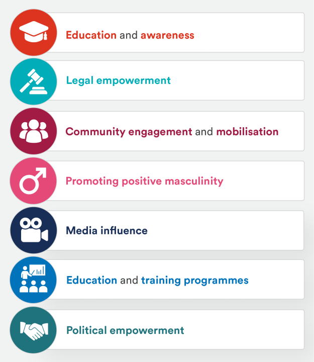 Education and awareness, Legal empowerment, Community engagement and mobilisation, Promoting positive masculinity, Media influence, Education and training programmes, Political empowerment