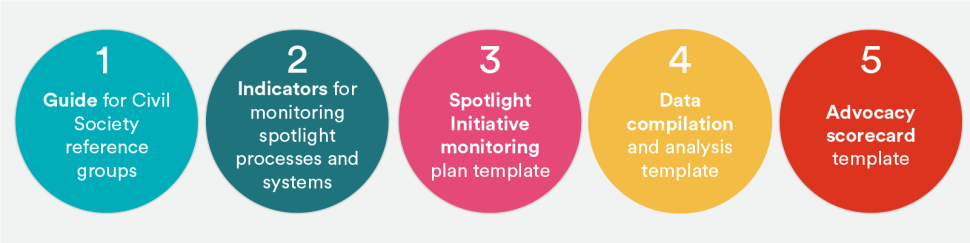 1. Guide for civil society reference groups. 2. Indicators for monitoring spotlight processes and systems. 3. Spotlight monitoring plan template. 4. Data compilation and analysis template. 5. Advocacy scorecard template.