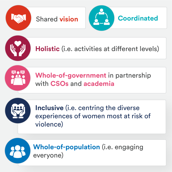 Shared vision Coordinated Holistic (i.e. activities at different levels) Whole-of-government in partnership with CSOs and academia Inclusive (i.e. centring the diverse experiences of women most at risk of violence) Whole-of-population (i.e. engaging everyone)