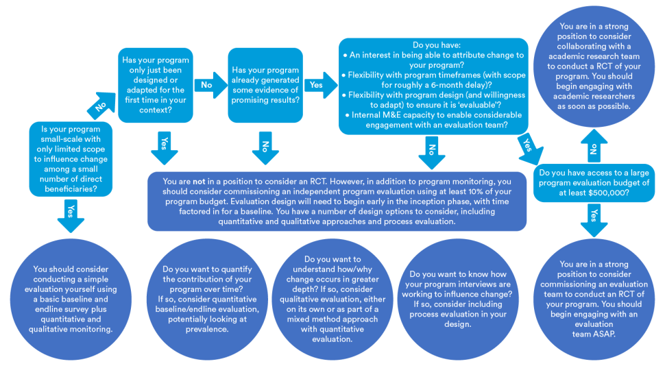 Flowchart assessing readiness to consider an RCT