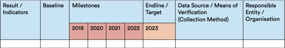 Result / Indicators, Baseline, Milestone, Endline / Target, Data Source / Means of Verification (Collection Method), Responsible Entity / Organisation.