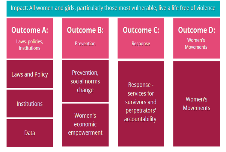 Spotlight Initiative Theory of Change 